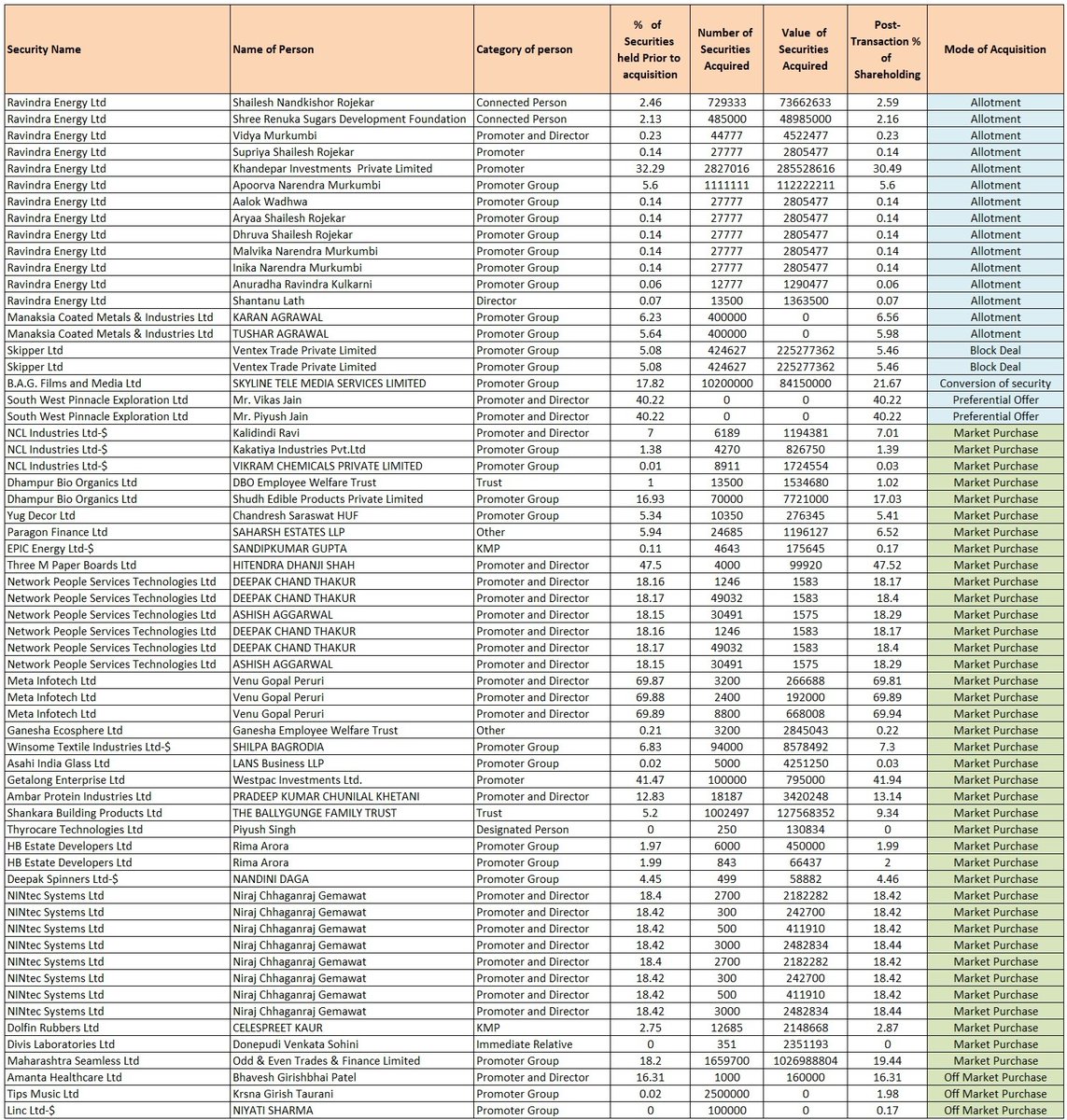 EkanshMittal_KW's tweet photo. Went through today's insider buying data

A few names worth noting:

→ Ambar Protein — Promoter added 18,187 shares
→ Maharashtra Seamless — Promoter bought 16.59 lakh shares

All market purchases — open market buying

Note: Not a recommendation. Only used for filtering and further research on stocks

Research desk -> https://t.co/YnLe7up3IN

SEBI RA - Ekansh Mittal Proprietor Mittal Consulting, INH100001690, BSE Enlistment No - 5114