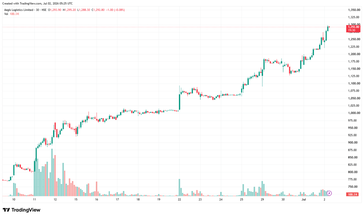JesusPia1's tweet photo. AEGISLOG continues its surge! Logistics stocks hit a new high again today! Guys, this is incredible! Current price ₹1,292.80, a strong intraday rally that broke through previous highs, with good volume (Vol 100K+). It has been rising steadily from its lows, with a perfect trendline, indicating complete short-term bullish dominance! Technical highlights: consecutive positive candles, constantly reaching new highs.

Although the trend is good, small and mid-cap stocks may pull back at any time. Be cautious when chasing highs and set stop-loss and take-profit orders.