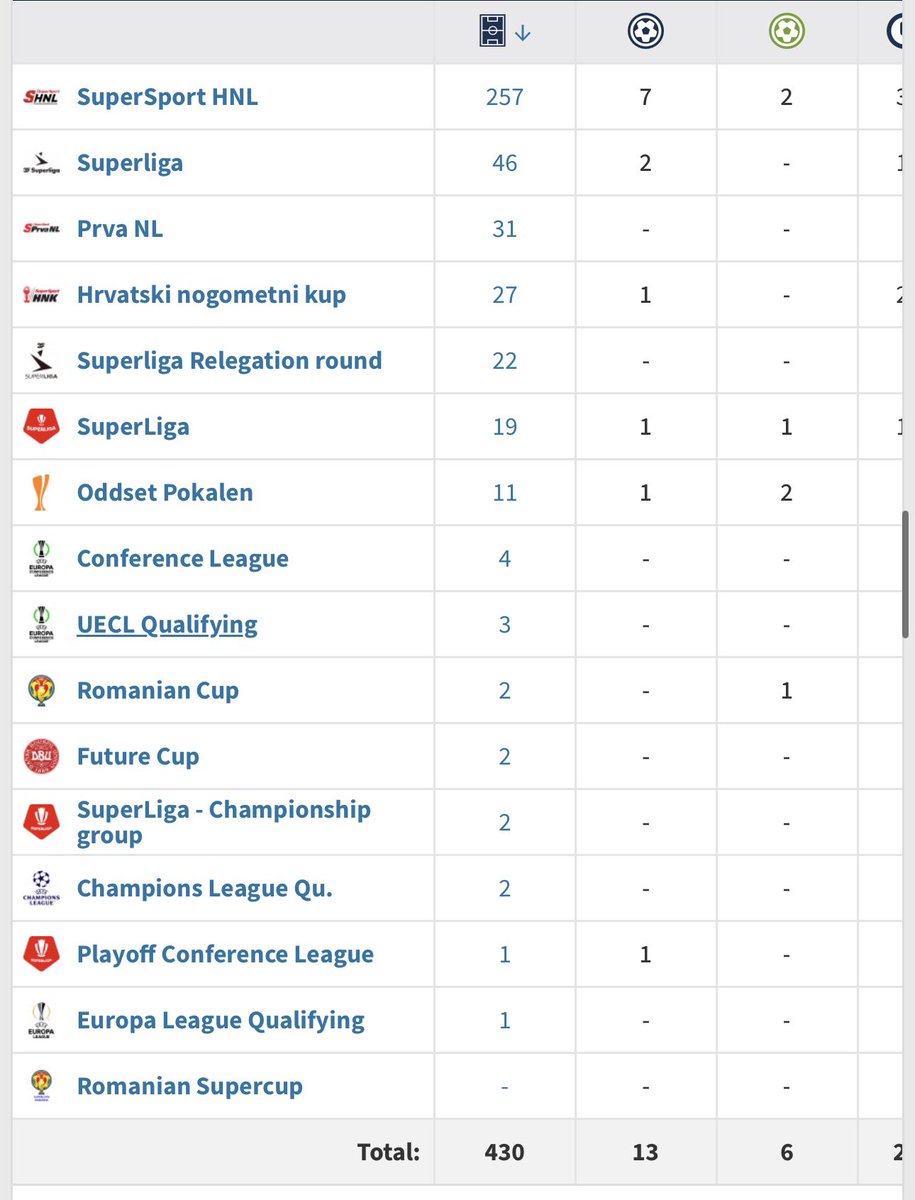 ardynshufi's tweet photo. Kolinger pernah main untuk timnas Kroasia. Lebih dari 250 match di tier 1 Kroasia. Pernah mencicipi Conference League sampai kualifikasi UCL. Musim lalu unggul di beberapa statitistik pertahanan. Persija merekrut salah satu bek terbaik Liga Kroasia 🤯 https://t.co/s2MCgf7bpr