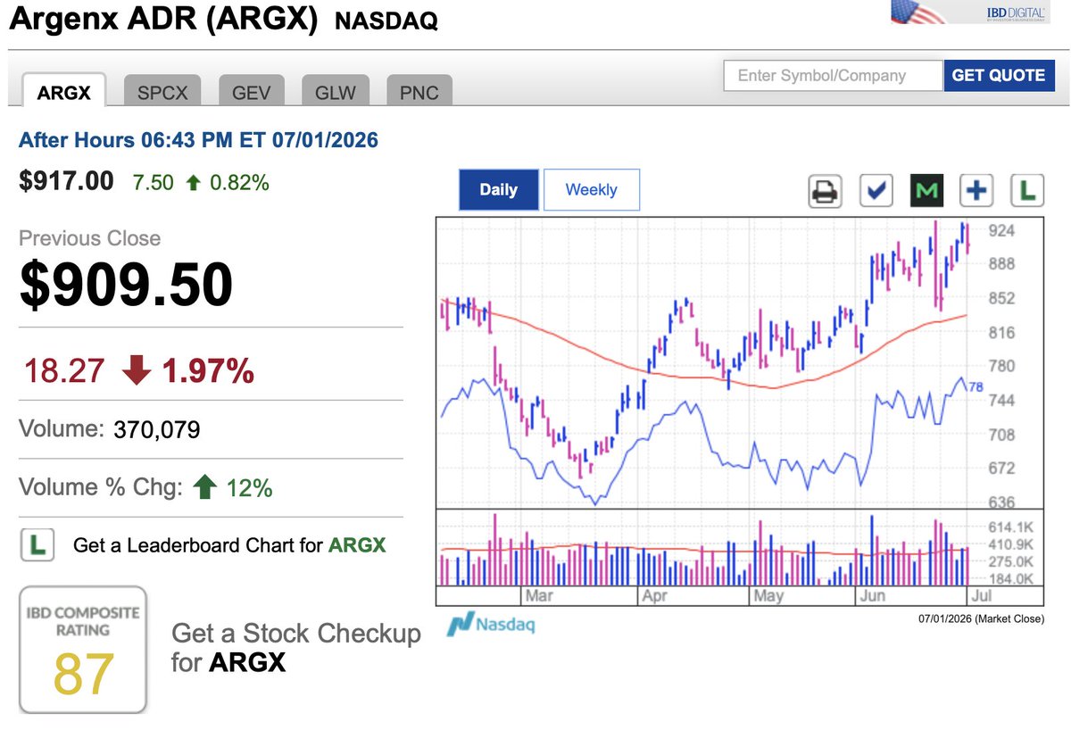 ONeils_cat's tweet photo. 今日の１銘柄
$ARGX 

長いカップウィズハンドルのピボット933.99の3%下。

Q1売上+63%（3四半期連続$10億超）。過去3四半期のEPS成長平均+118%、売上+77%。通期売上+41%予想。

AIが荒れる中の非AI成長株。ヘルスケア・バイオローテーションの中核候補。933.99突破でブレイクアウト。 https://t.co/BU77uBEKgv