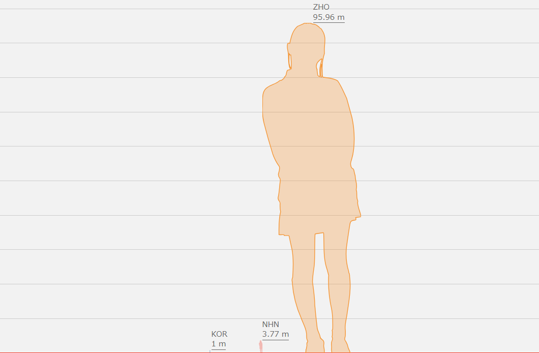 Yi_Tochol's tweet photo. 《한국》 100,47cm 
《일본》 377.97cm
《중국》 9596.96cm https://t.co/95rclAkm0a