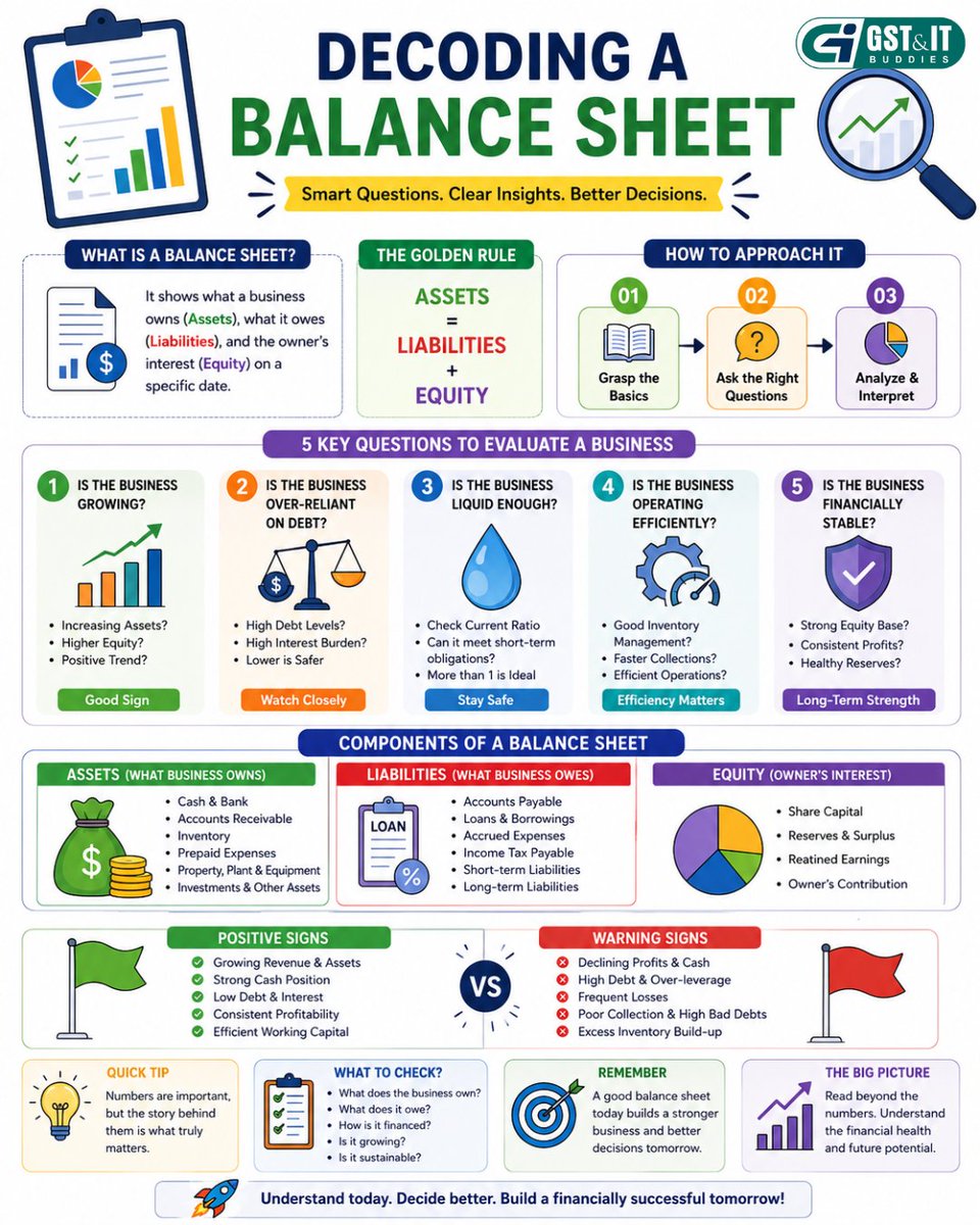 gst_itbuddies's tweet photo. 📊 Every Balance Sheet Has a Story—Learn to Read It!
A balance sheet is more than just numbers. It reveals a business's financial strength, growth potential, liquidity, and overall stability.
#BalanceSheet #Accounting #Finance #BusinessFinance #FinancialAnalysis #BusinessGrowth https://t.co/Rq6I3Ro6cG