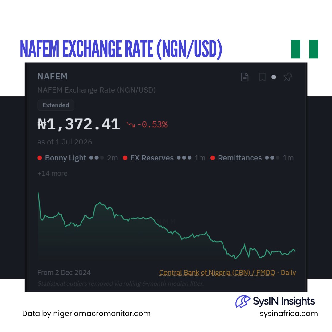 sysininsights's tweet photo. Between July 2025 and July 2026, the Naira showed significant recovery against the US Dollar. The exchange rate moved from ₦1,525.00 to ₦1,372.41, representing a 10.01% appreciation of the Naira. While the first half of the window saw the rate peak at its highest point (₦1,538.45 in August 2025), the second half was characterized by a strengthening Naira, reaching its strongest point at ₦1,335.96 in February 2026.