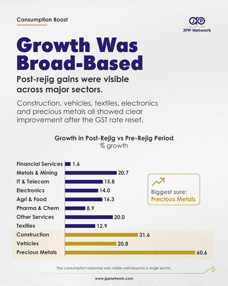 JppNetwork's tweet photo. As GST completes 9 years, it stands as one of India’s most consequential tax reforms - not merely for creating a common market, but for reshaping compliance, formalisation and fiscal transparency. https://t.co/hLbWzy6Boy