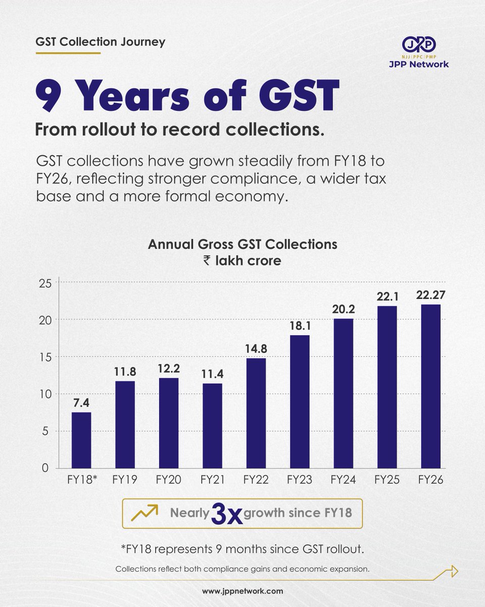 JppNetwork's tweet photo. As GST completes 9 years, it stands as one of India’s most consequential tax reforms - not merely for creating a common market, but for reshaping compliance, formalisation and fiscal transparency. https://t.co/hLbWzy6Boy