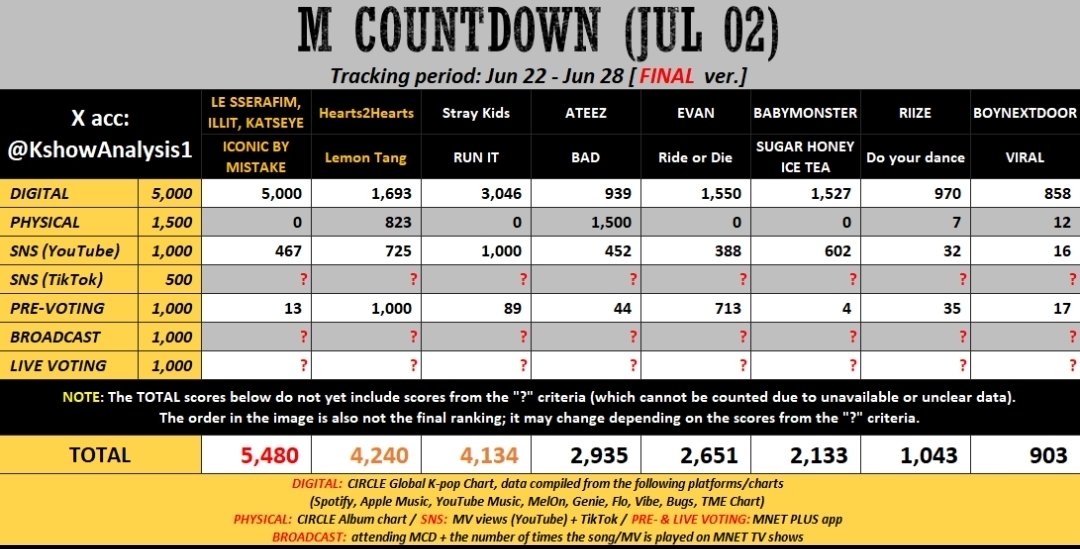 elit_quprids's tweet photo. Can we all post more about today's live voting?

Only 3 hours 30 minutes left &amp; we have a huge chance. 

Let's at least get 10% and not embarrass ourselves 🙃 https://t.co/7F7iJueCFL