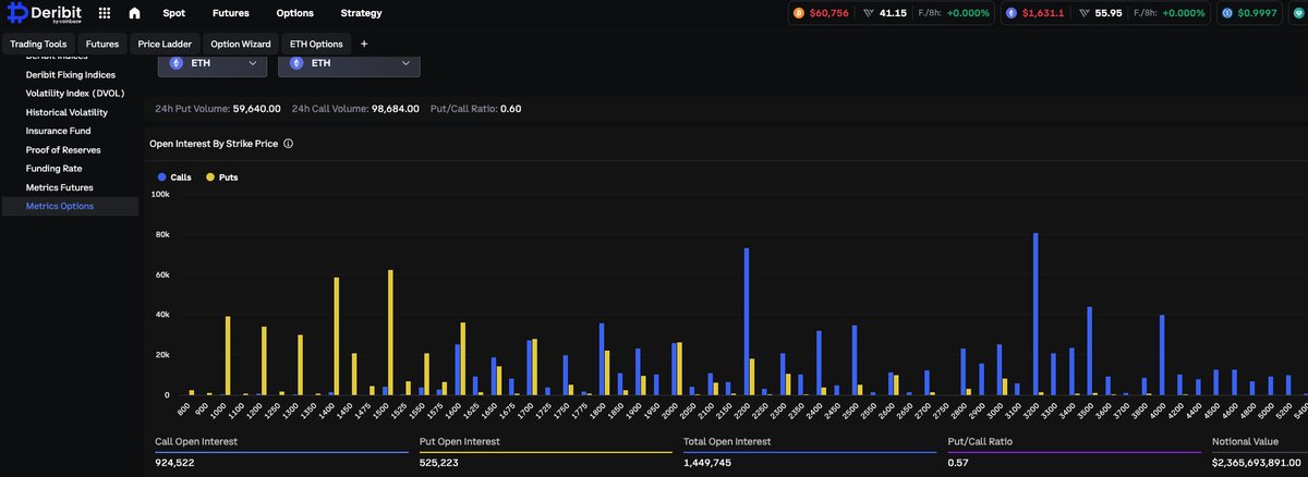 turttletrader's tweet photo. Crypto Options are always ahead..

I see big players building positions.

@DeribitOfficial options are showing BTC and ETH with heavy call positioning above spot, especially into Jul 31, Sep 25 and Dec 25 expirations.

ethereum:native : spot near $1.6k, calls stacked around $2.2k and $3.2k.

bitcoin:native : spot near $60k, calls stacked around $70k, $80k and $100k.

Not an instant pump signal.

But when options are quietly leaning higher while spot looks heavy, I pay attention.