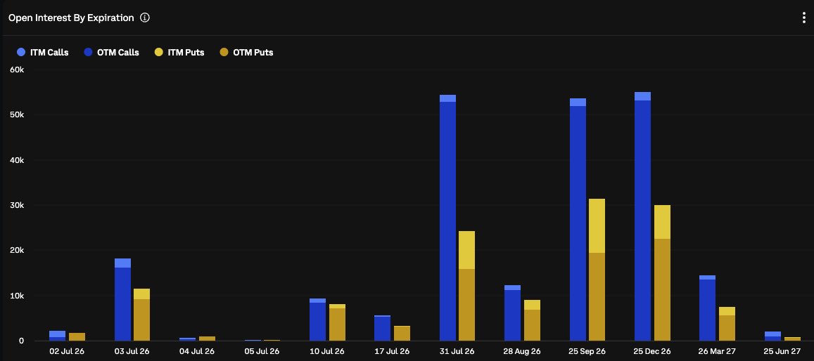 turttletrader's tweet photo. Crypto Options are always ahead..

I see big players building positions.

@DeribitOfficial options are showing BTC and ETH with heavy call positioning above spot, especially into Jul 31, Sep 25 and Dec 25 expirations.

ethereum:native : spot near $1.6k, calls stacked around $2.2k and $3.2k.

bitcoin:native : spot near $60k, calls stacked around $70k, $80k and $100k.

Not an instant pump signal.

But when options are quietly leaning higher while spot looks heavy, I pay attention.