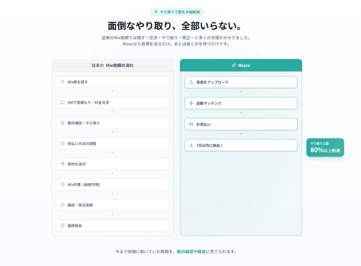 pixl_05's tweet photo. 「ボーカル音源とインストを投げるだけで、1週間後自動的にMix済み音源が返ってくる」というMixxxという神サービスがある

・Mix師とのやり取りなし
・8,800円の固定料金
・審査をクリアしたMix師のみが所属

初めてのMix依頼や、Mix師とのやり取りがネックな人におすすめ https://t.co/sI9jO2MSt6
