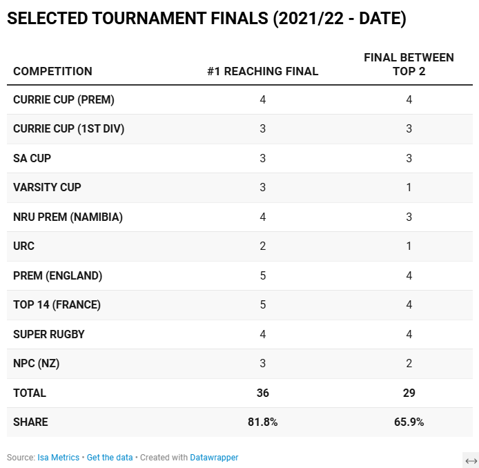 isa_metrics's tweet photo. VERY IMPORTANT: THE REGULAR SEASON MATTERS!
In the select tournaments below, the #1 seed won the title 50% of the time; and a combined 84% have been won by the top 2.
66% of the finals featured the top 2; as the #1 seed reached 36/44 finals.
#NumbersGame
https://t.co/F8o4l9Jly4 https://t.co/v2h7bE6tqh