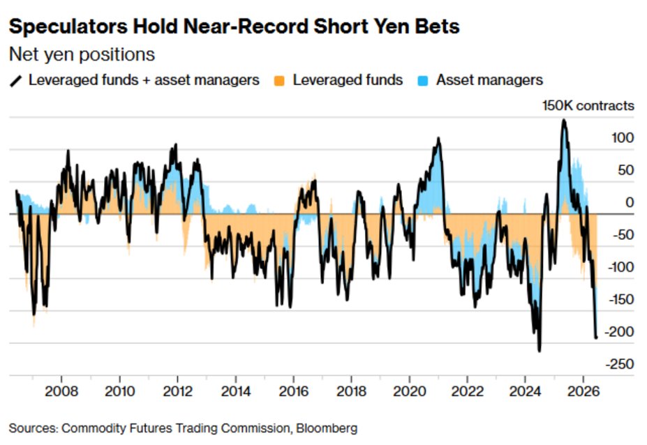 ttt_financial's tweet photo. Japan #JPY Interventionen

Sie bleiben ein Thema, aber sollen nicht mehr angekündigt werden.
👇
https://t.co/vShjttHqds

Aus meiner Sicht helfen sie nicht nachhaltig, aber sorgen kurzfristig natürlich für kräftige Gegenbewegungen, gerade bei dieser Positionierung.

🙏 @C_Barraud! https://t.co/HQUDHuqJ4O