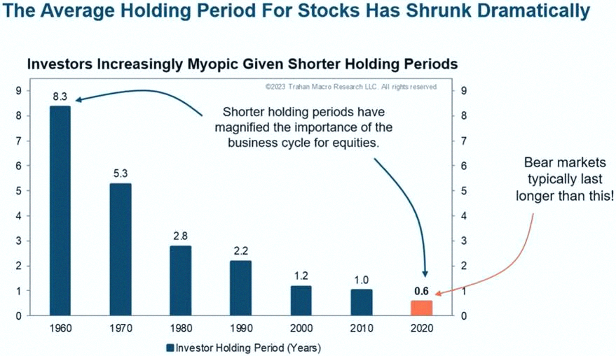 Tu061054's tweet photo. People are holding investments for shorter times now.

Having the patience and drive to stick with long-term plays? That's a bigger edge than ever before. https://t.co/tlOwoH4I01