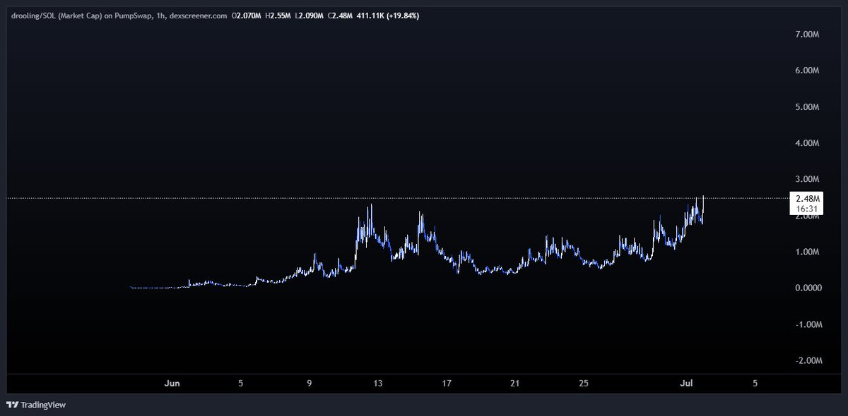 DexFi_'s tweet photo. highooor

$drooling https://t.co/KFizo0iOQ9