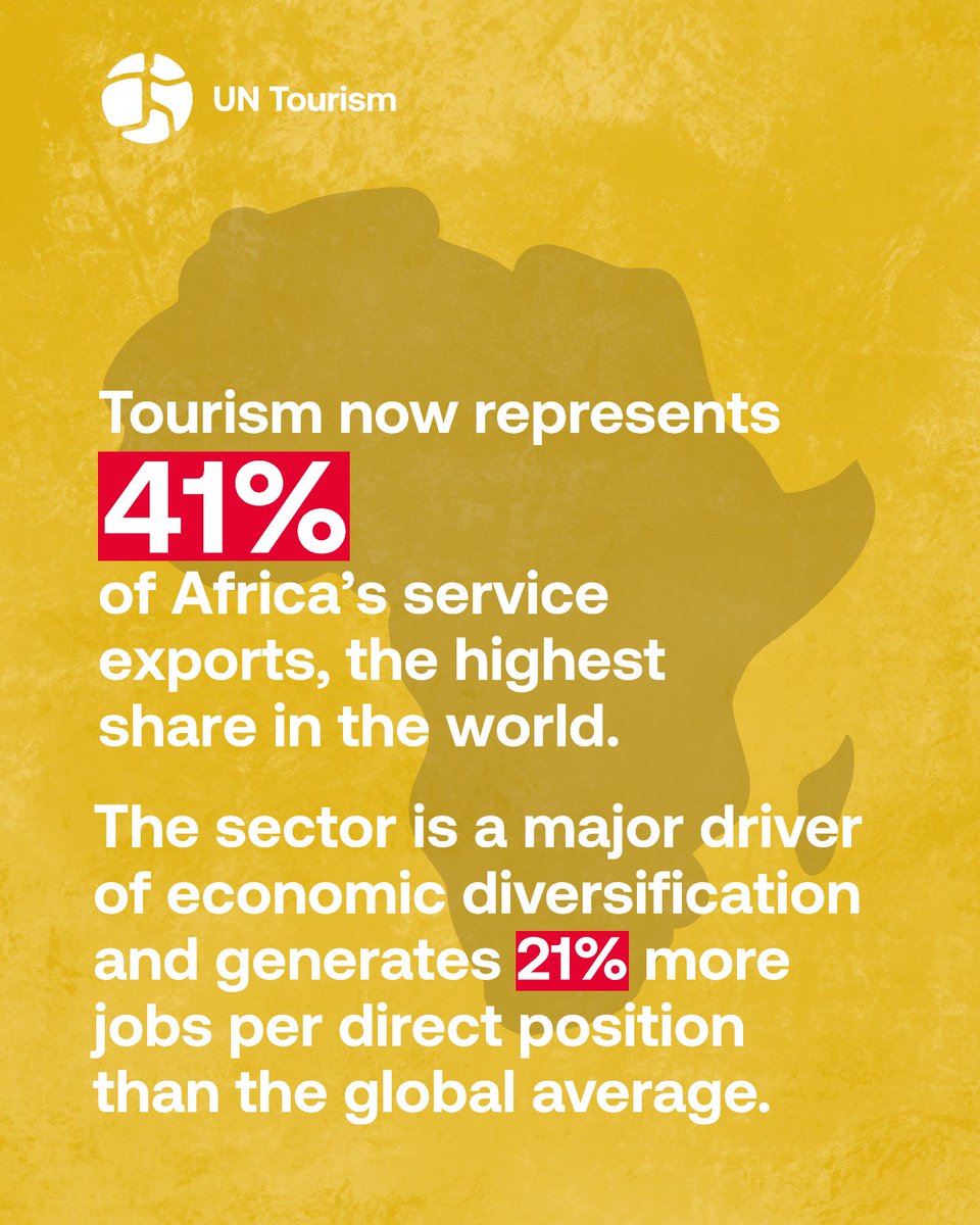 UNWTOAcademy's tweet photo. 🌍 Africa's tourism is booming: 81M arrivals in 2025 (+8%), 41% of service exports, 260M air passengers projected by 2035.
As our Regional Commission for Africa meets, discover the full data 👇
https://t.co/0RsBOs3XS0
#UNTourism #AfricaTourism https://t.co/2zyjwIy4LM