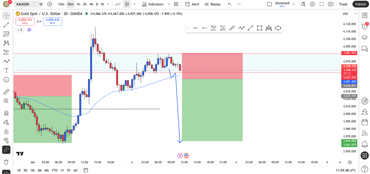 fxbcarlo's tweet photo. XAUUSD LOOKING GOOD https://t.co/kUJheOXQg1