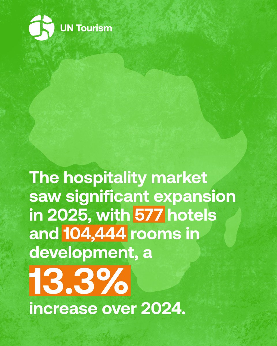 UNWTOAcademy's tweet photo. 🌍 Africa's tourism is booming: 81M arrivals in 2025 (+8%), 41% of service exports, 260M air passengers projected by 2035.
As our Regional Commission for Africa meets, discover the full data 👇
https://t.co/0RsBOs3XS0
#UNTourism #AfricaTourism https://t.co/2zyjwIy4LM