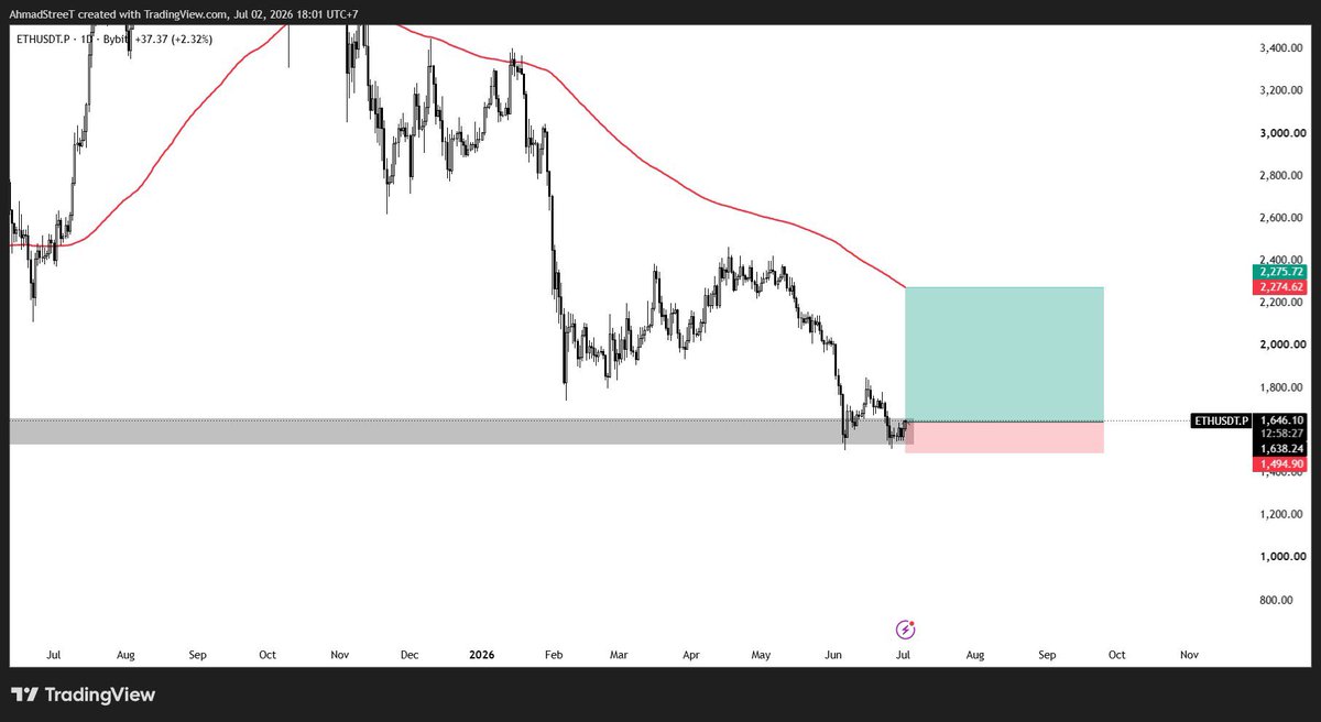 ahmdadhan_'s tweet photo. ethereum:native 

By chart ethereum:native still good sedang berada pada major area demand, and very easy invalidation area

Sudah terlalu banyak merah beberapa bulan lalu, July kasih hijau dahulu !!!
@VitalikButerin 😂 https://t.co/aFVxh3Lruc