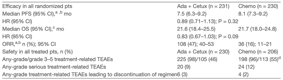 ESMO GI 2026 slide — KRYSTAL-10 — #ESMOGI26 | LBA1
KRYSTAL-10: Ph3 2L adagrasib + cetuximab vs SOC for K