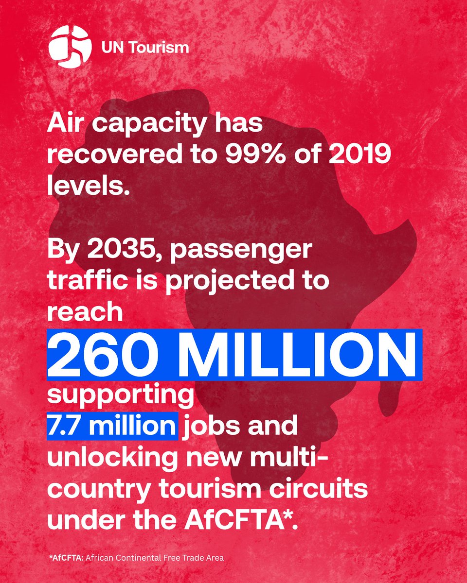 UNWTOAcademy's tweet photo. 🌍 Africa's tourism is booming: 81M arrivals in 2025 (+8%), 41% of service exports, 260M air passengers projected by 2035.
As our Regional Commission for Africa meets, discover the full data 👇
https://t.co/0RsBOs3XS0
#UNTourism #AfricaTourism https://t.co/2zyjwIy4LM