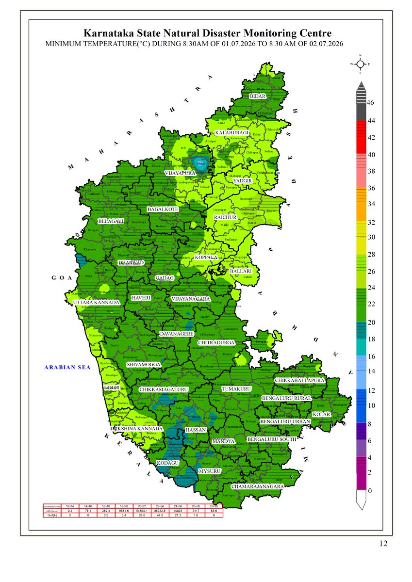 KarnatakaSNDMC's tweet photo. 01.07.26 ರ 08.30 AM ನಿಂದ 02.07.26 ರ 08.30 AM ವರೆಗೆ ನಕ್ಷೆಗಳೊಂದಿಗೆ ಜಿಲ್ಲಾವಾರು ಸರಾಸರಿ ಕನಿಷ್ಠ, ಗರಿಷ್ಠ ಮತ್ತು ಏರಿಳಿತ ತಾಪಮಾನ(°C) ಕೋಷ್ಟಕ.
District-wise Average  #Minimum, #Maximum &amp; Fluctuation #temperature (°C) table with maps from 08.30 AM of 01.07.26 to 08.30 AM of 02.07.26. #KSNDMC https://t.co/zPbGVtrpBh