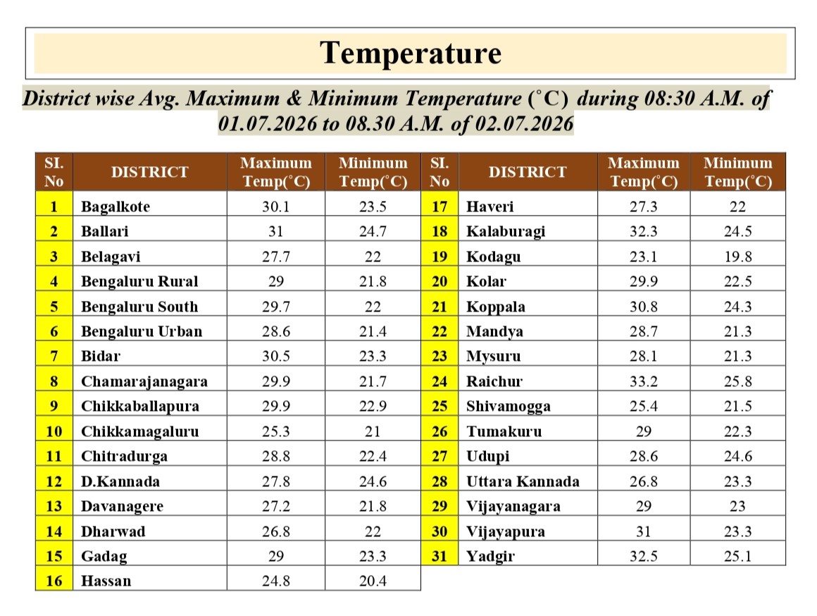 KarnatakaSNDMC's tweet photo. 01.07.26 ರ 08.30 AM ನಿಂದ 02.07.26 ರ 08.30 AM ವರೆಗೆ ನಕ್ಷೆಗಳೊಂದಿಗೆ ಜಿಲ್ಲಾವಾರು ಸರಾಸರಿ ಕನಿಷ್ಠ, ಗರಿಷ್ಠ ಮತ್ತು ಏರಿಳಿತ ತಾಪಮಾನ(°C) ಕೋಷ್ಟಕ.
District-wise Average  #Minimum, #Maximum &amp; Fluctuation #temperature (°C) table with maps from 08.30 AM of 01.07.26 to 08.30 AM of 02.07.26. #KSNDMC https://t.co/zPbGVtrpBh