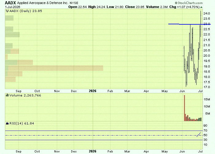ChicanoJa's tweet photo. $AADX just broke out nicely 🚀 Looking strong right now. https://t.co/MPTUCSOyxd