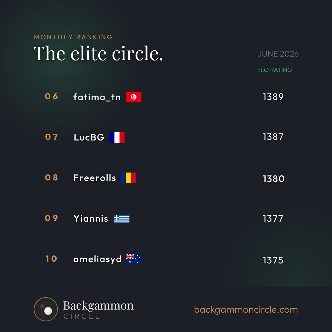 bgammoncircle's tweet photo. The Elite Circle — June 2026 🏆
Congratulations to our Top 10 players for June!
The July race starts now. https://t.co/6d9WhlW5Fx