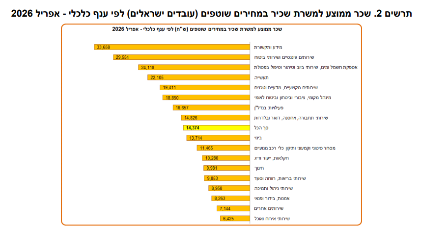 lamas_dovrut's tweet photo. השכר הממוצע באפריל 2026:
(עובדים ישראלים, ברוטו למשרת שכיר, נתונים מקוריים)

14,374 ש"ח - במחירים שוטפים, עלייה של 3.8% לעומת אפריל 2025 (13,852 ש"ח).

11,409 ש"ח - במחירים קבועים (מנוכה במדד המחירים לצרכן החודשי), עלייה של 1.8% לעומת אפריל 2025 (11,208 ש"ח). https://t.co/tAKAervLU8