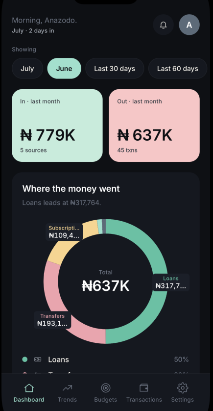 Somteey's tweet photo. I am building an expense tracker and budgeting tool, wonder where your money goes and want to try it out, drop me a 👋 #buildinpublic https://t.co/jaZQhJtbTj