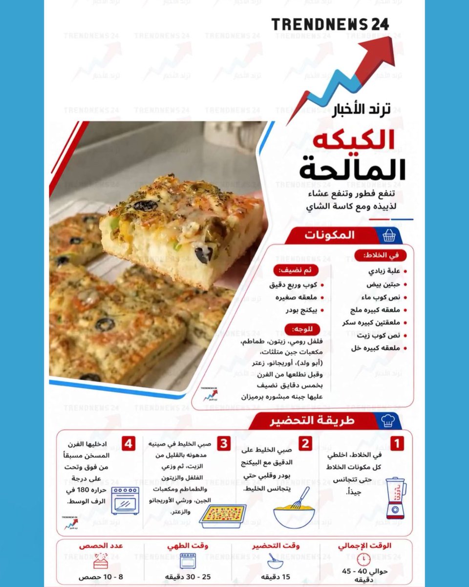 trendnews_24's tweet photo. الكيكه المالحة

تنفع فطور وتنفع عشاء
لذييذه ومع كاسة الشاي

(1 fxl) https://t.co/yhQmLFm4vd