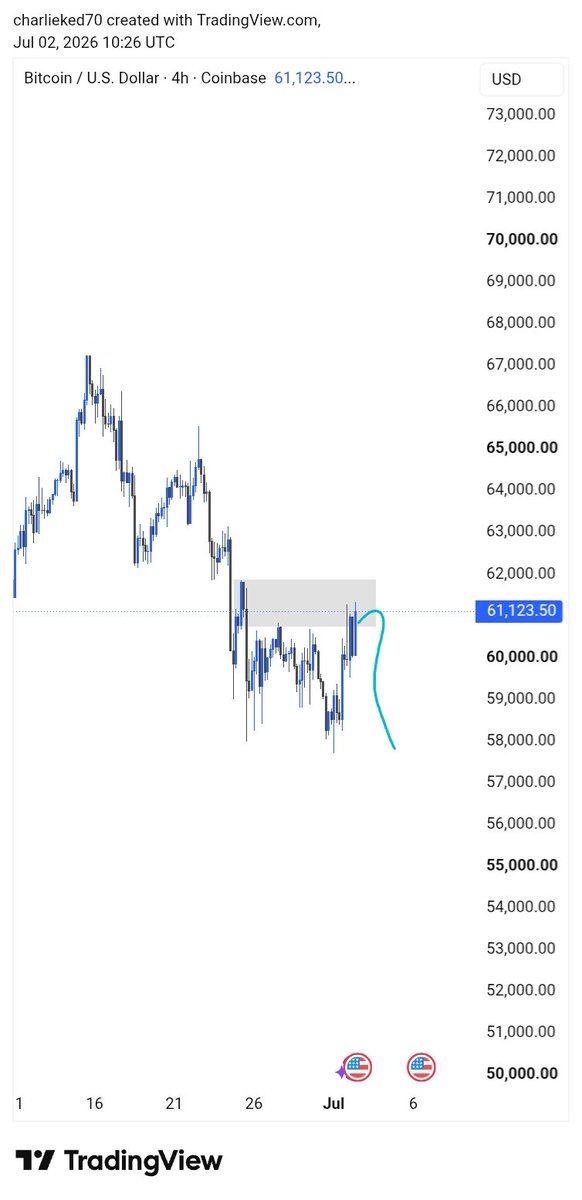 Charliked's tweet photo. #ETHUSD
#BTCUSD
    My view 📜 https://t.co/fDwHo6fr7H