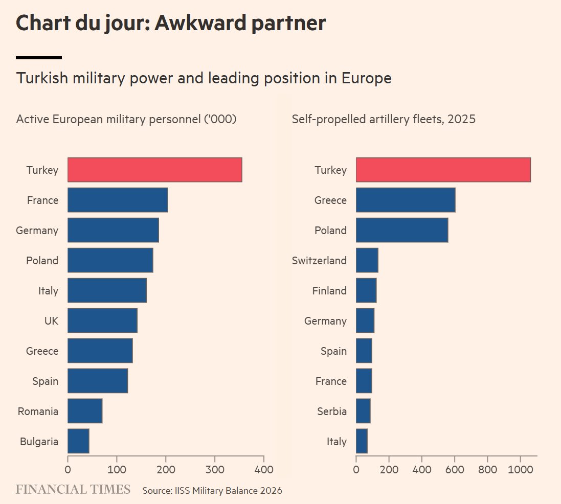 aydincalik90's tweet photo. Great chart from the FT showing military power in Europe https://t.co/svst6136NH