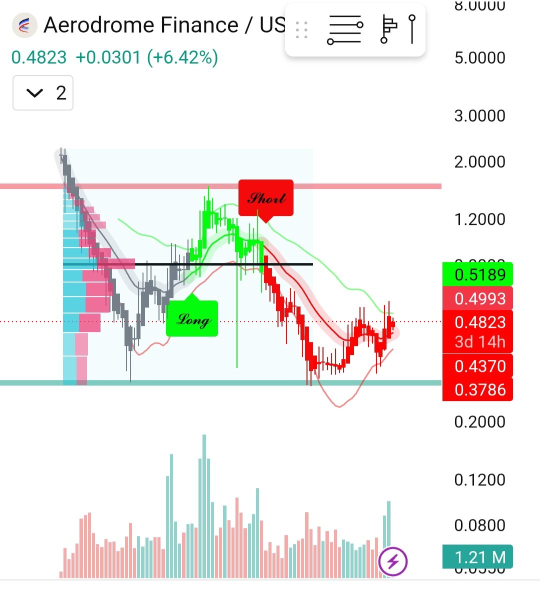 Moneypaiger's tweet photo. $AERO loading... ⏳
✅ Holding major support
✅ Volume returning
⏳ One key hurdle left: POC [ 0.81 ]

Break above POC, and I expect a strong markup phase similar to what $VVV delivered after reclaiming its value area.
As @base heating up hold your guns🚀 https://t.co/u1qytphnm5