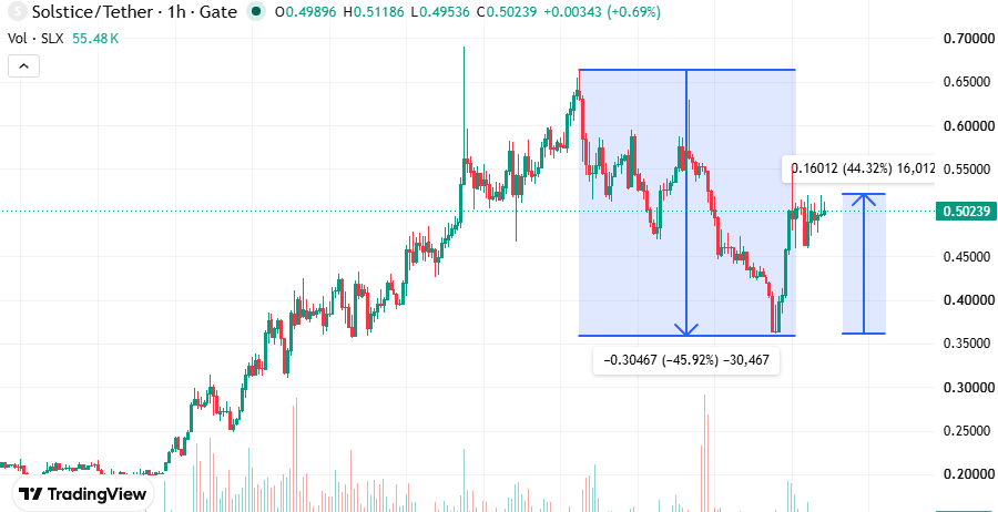 MarkNN_1's tweet photo. $slx is printing massive volatility right now, perfectly syncing with real-time on-chain spikes

high-risk setup. absolute caution is mandatory when trading whales' playgrounds like this. manage your risk or get sidelined https://t.co/YsheF2wlzA