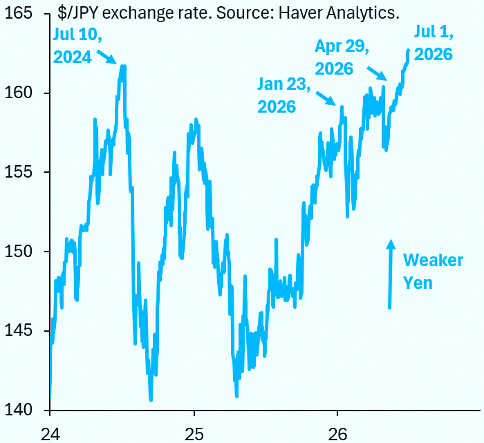 hhanneull's tweet photo. Wild how the yen keeps dropping even though everyone knows Japan is ready to step in. When they do, it’ll briefly push $/JPY down, but the next move won’t work as well as April’s...
https://t.co/k6gRo9yatF https://t.co/BOz4pqZ67y
