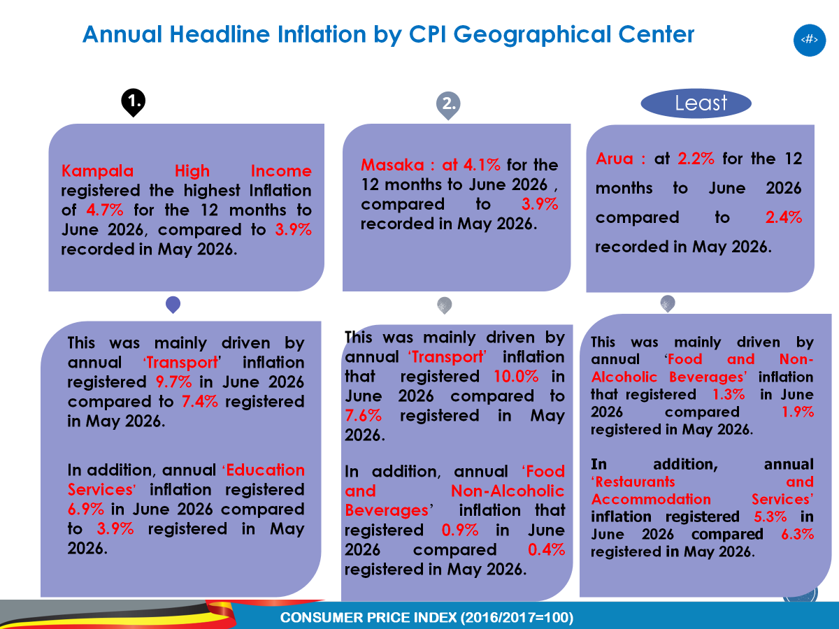 MupenziPhionah's tweet photo. #UBOS is talking! Rising fuel and Liquefied Petroleum Gas prices continue to drive up the cost of living. Kampala High Income recorded the highest inflation, while Arua recorded the lowest. #InflationUganda #InflationJune2026 https://t.co/r3vZQF7Ib4