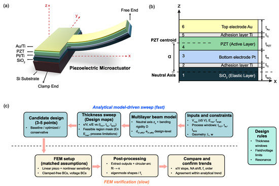 MDPIEngineering's tweet photo. 🌟 Feature Paper | Editor’s Choice 🌟
#Micromachines #OpenAccess
📄 Design and Modeling of #Piezoelectric #Nanofilm #Actuators for Low-Voltage Powered #Microrobots
by Jingxian Lin et al. (@sjtu1896)
🔗 Full text: https://t.co/hGq3NM4457 https://t.co/1WjzcYoMkM