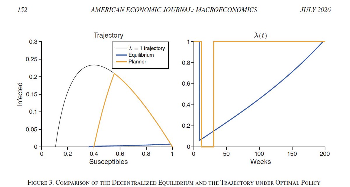 LukaszRachel's tweet photo. Happy to see my Covid paper in print! 🥳

In case a pandemic hits, it is there for you! I establish some analytical results in a baseline SIR model.

And even w/o a plague, it may be worth it for the phase diagrams (useful in the classroom / exams, if you're tired of the NGM!) https://t.co/ne8J99VeCY