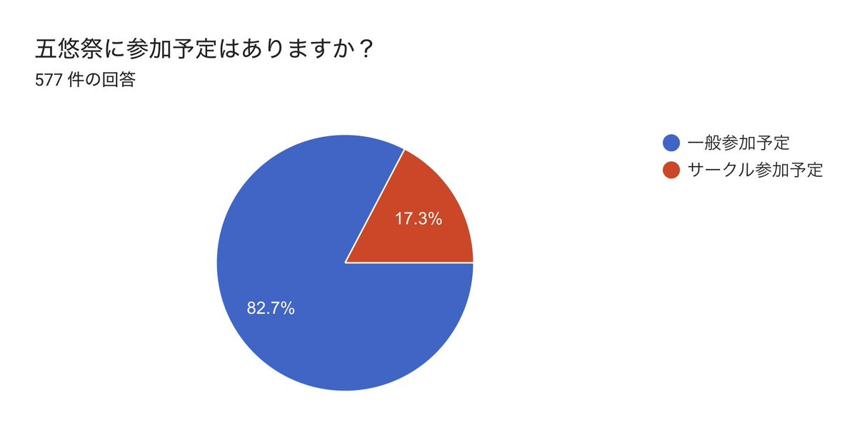 sendai5Ufes2026's tweet photo. 参加アンケートご協力ありがとうございました！！

総数577票！！
ということは約600人の五悠民(ごゆんちゅ)が仙コミにいらっしゃるという事ですか！？
しかもそのうち17.3%がサークル参加という結果で困惑しております！！！

祭りだーーーーー！！！！！！！！！！ https://t.co/sBrERDTxne