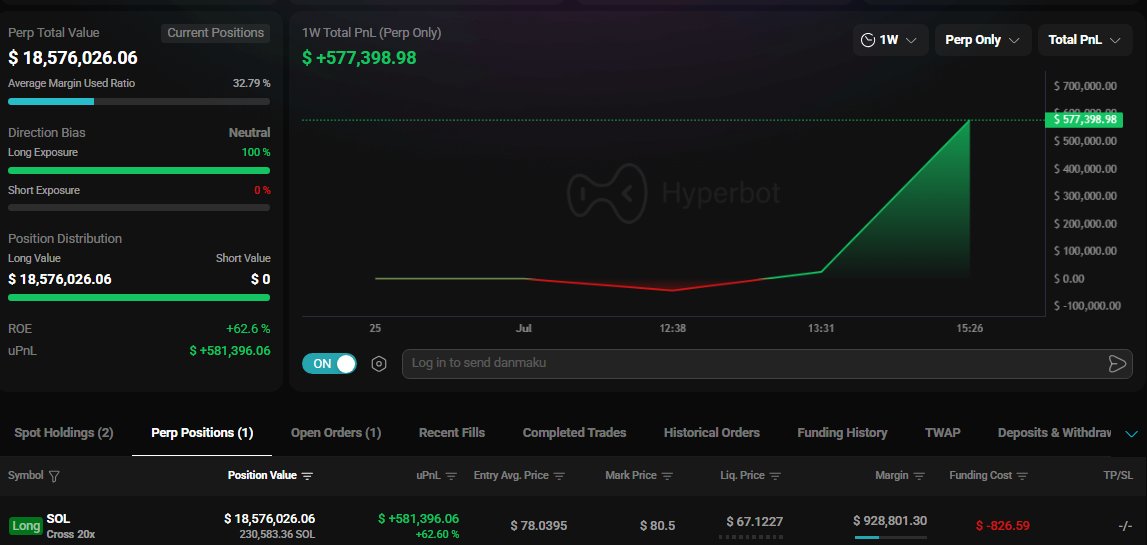 ShiftDeleting's tweet photo. ⚡️LATEST: 

A newly created wallet "0xE06" deposited $2.27M USDC and 21.14 BTC (~$1.25M+) before opening a 20x long on 230,583.36 $SOL . On-chain data also shows the wallet has pending orders to increase its SOL exposure and has already sold 10.58 $BTC, while still holding 10.59 #BTC