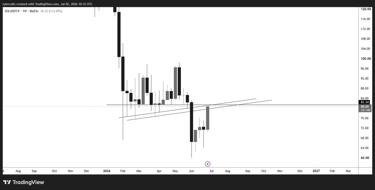 tylercalls's tweet photo. solana:So11111111111111111111111111111111111111112 

Bearish retest on Weekly? 

If reclaim then we will see more upside https://t.co/OJX7xWTVCg