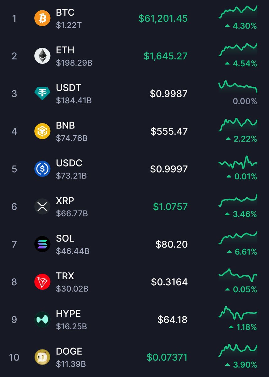 CoinTabNews's tweet photo. The crypto market reappears green. What's your take? https://t.co/KTDYPGkiQ1