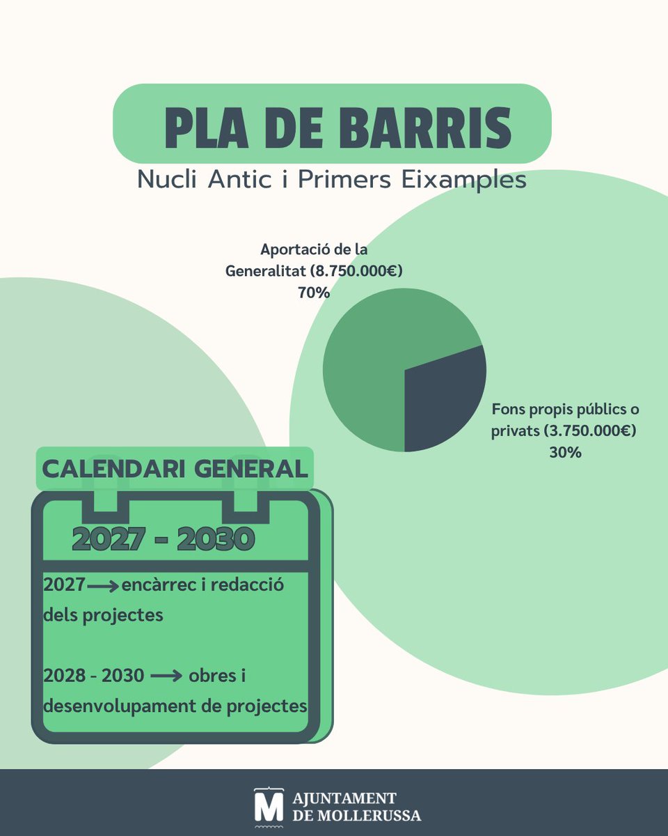 ajdemollerussa's tweet photo. 🏘️Llum verda a la candidatura al Pla de Barris que suposa una inversió de 12,5 milions per transformar la ciutat
🏘️El #PleMollerussa dona suport unànime a la proposta amb 27 actuacions d’obra física, transició ecològica i acció sociocomunitària
👉https://t.co/CpVwK5kAIi https://t.co/0VRPWckY7i