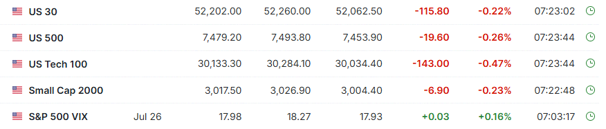amon1008_'s tweet photo. Wall Street futures are slipping after some cautious comments from the Fed and growing uncertainty around U.S.-Iran talks. 😬 Watching how this plays out… $SPY $QQQ $DIA $VIXX https://t.co/lB1r6wiQKV