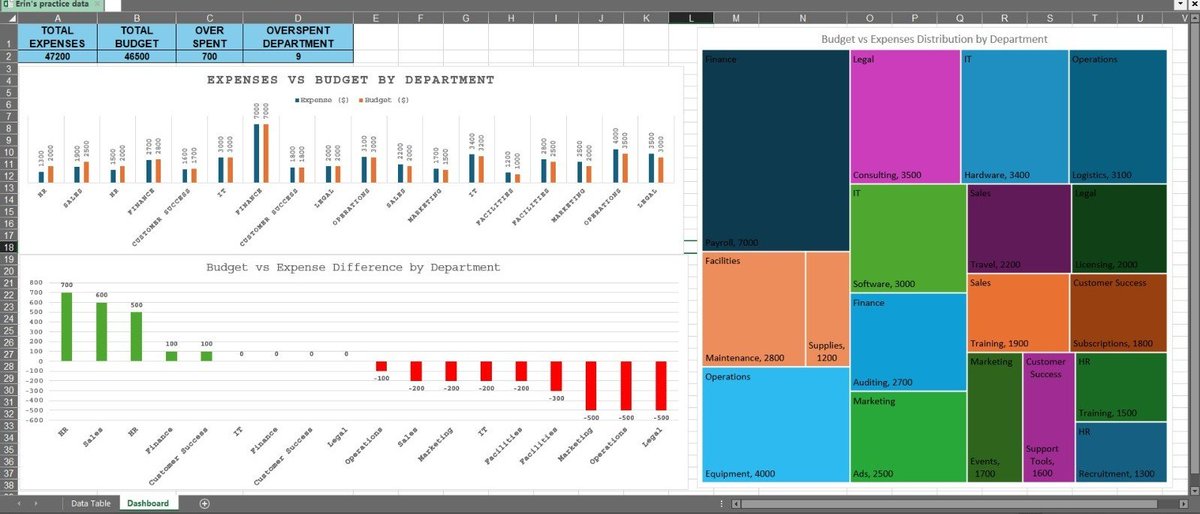 Erin_Nova__'s tweet photo. About 11 weeks ago, I started learning data analysis.

I wish I had documented the journey from Day 1, but it's never too late to start.

So, here's one of the practice projects I've completed so far.

I'll be sharing more as I continue learning and improving. https://t.co/AvJdBeyxiJ