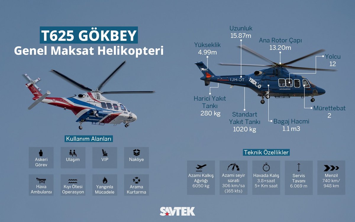 savtekdergi's tweet photo. GÖKBEY KARA KUVVETLERİ KOMUTANLIĞI ENVANTERİNDE

Millî Savunma Bakanlığı:

"Kara Kuvvetleri Komutanlığımızca, yerli ve millî imkânlarla üretilen genel maksat helikopteri GÖKBEY ile Hava Kuvvetleri Komutanlığımızca, ALP-300G Alçak İrtifa Radar Sistemi’nin muayene ve kabul faaliyetleri tamamlandı."
