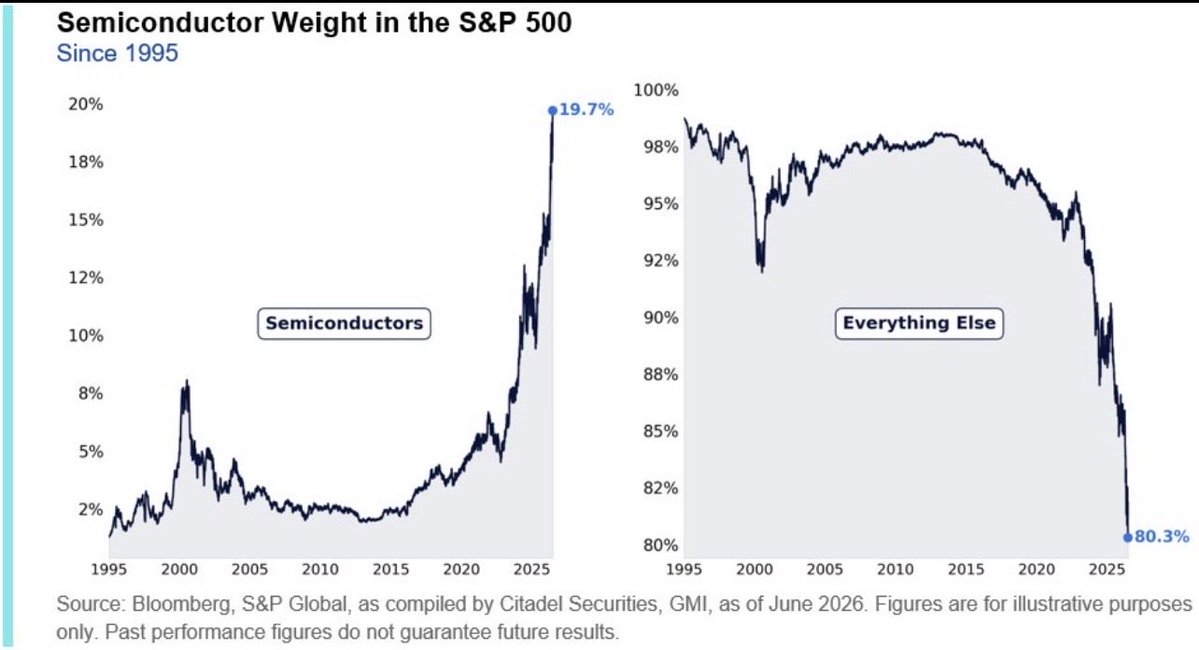 DrJStrategy's tweet photo. For the record.

The Market Has Already Moved On

A leadership change is already 
underway, but most investors are still clinging to the last trade. Everyone is crowded into semiconductors and memory, propped up by passive flows and a sell-side still extrapolating an era of outsized earnings surprises that is now behind us. The big earnings revision cycle in semiconductors and AI power is over. 

The bottleneck trade is crowded and over-owned, and that playbook is exhausted. Semis now represent 20% of the S&P 500. A period of digestion is needed. 

The market is broadening. Beneath the surface, the median stock is delivering double-digit earnings growth, with second-quarter earnings tracking toward 25% year-over-year. This is a rolling recovery, not a narrow AI story.

The AI cycle is not over, but it is evolving. Hyperscalers may be near a bottom and are beginning to convert capex into revenue, extending the cycle. But the bottleneck trade, owning semiconductors and AI Power, is no longer sufficient. 

The era of massive upside earnings surprises is over IMHO

These stocks are crowded, expectations are elevated, and future earnings beats are unlikely to surprise as they have.

Leadership is rotating. Equal-weight indices, small caps, and domestic cyclicals are gaining traction, supported by improving earnings and still-muted positioning. Policy is reinforcing the shift, with a more Hamiltonian focus on domestic investment and productive capital.
Liquidity is also changing. Credit creation is moving from the Fed to the private sector, with bank deregulation playing a key role. 

This is a more selective regime.
Investors can wait, or adapt. The market has already decided.