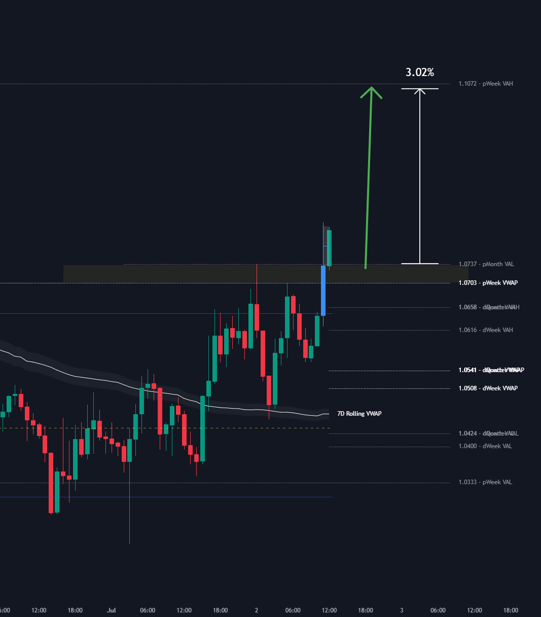cilinixcrypto's tweet photo. Quick $XRP update for the most loyal community in Crypto 👇

Short-term the key level is very clear; 1.07. That's a mix of the pmVAL and the pwVWAP. As long as we hold that I am mildly optimistic for a move higher

Spikes lower are fine, but if we lose 1.07 > fakeout and we're likely back to the range lows

(funding rate is not amazing now)