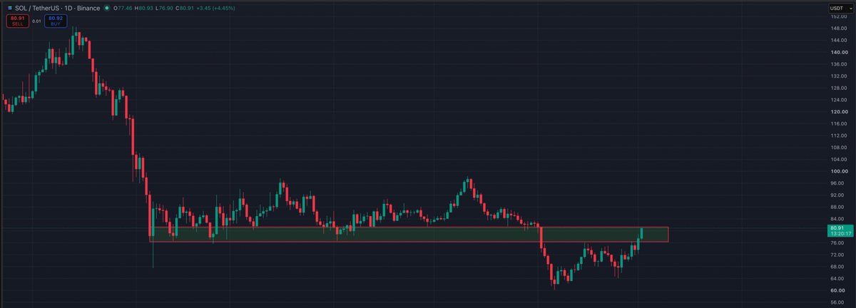 watchingmarkets's tweet photo. the strength is bullish, but no FOMO, waiting for more momentum and confirmation

but looks very good 

$SOL https://t.co/Jue0c6SlW6