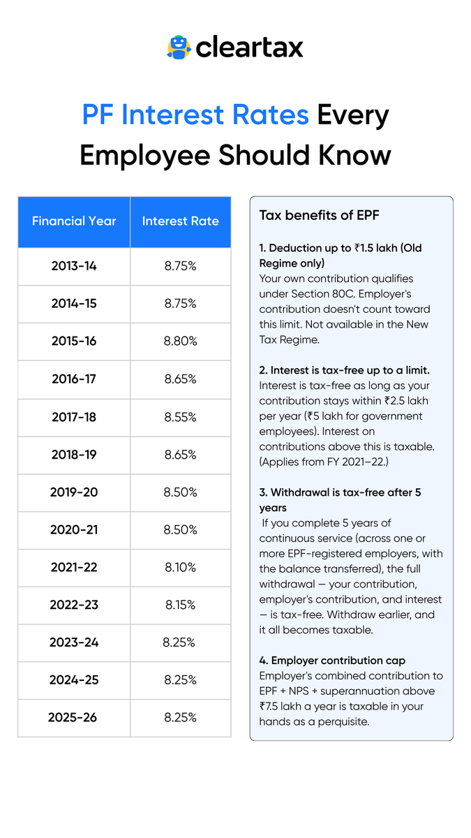 _cleartax's tweet photo. PF (Provident Fund) Interest Rates every employee should know 👇 https://t.co/PYJwWKpMGK
